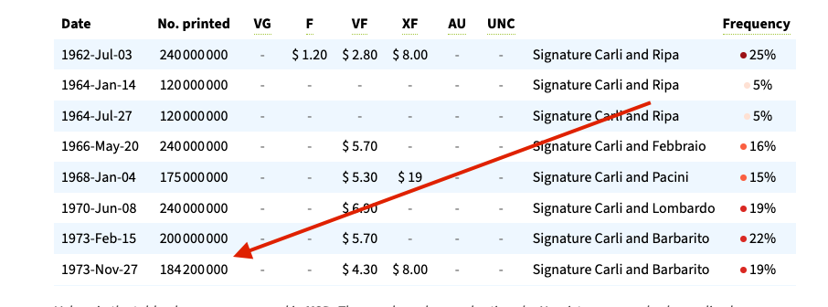 Historic Italian 10,000 Lire 1973 Note – Low Mintage Collectible | Michelangelo Art