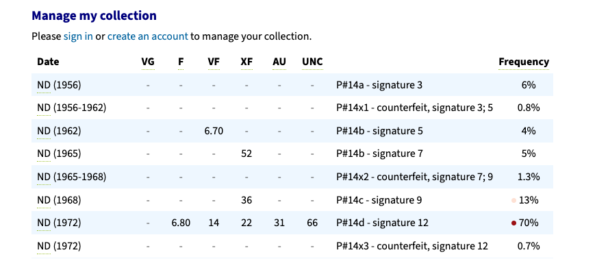 ND (1972) Cambodia 500 Riels – Pick #14d – Farmer &amp; Temple Design – Best Seller Note