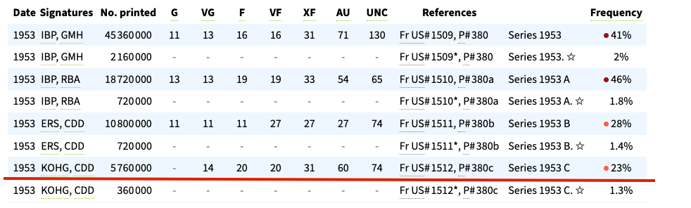 PCS $2 Notes Folio | 1928–1976 incl. Red Seal &amp; Uncut | Serial &amp; Value Listed