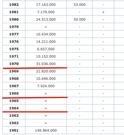 Vintage Czechoslovakia 1 Koruna Lot (1964,1966,1970) – Aluminium-Bronze Classics